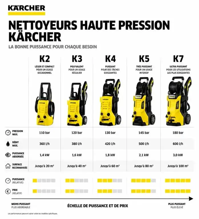 Comparatif des nettoyeurs haute pression Kärcher et leurs prix selon les modèles