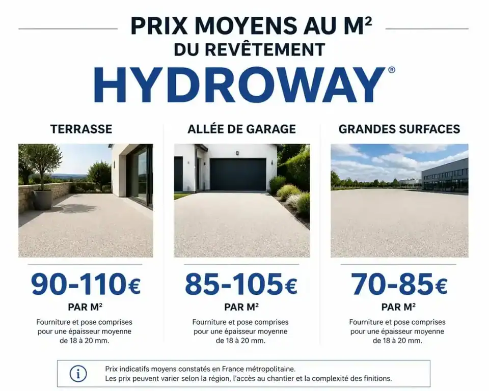 Infographie comparative illustrant le prix au m² du revêtement Hydroway selon le type d'aménagement extérieur.