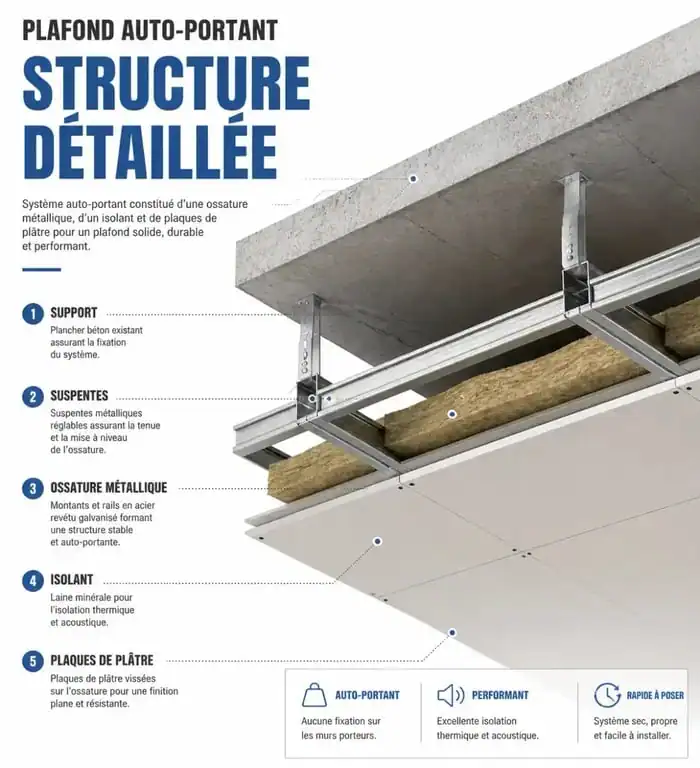 Schéma de principe d'un plafond autoportant avec ossature métallique M48